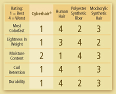 cyberhair chart